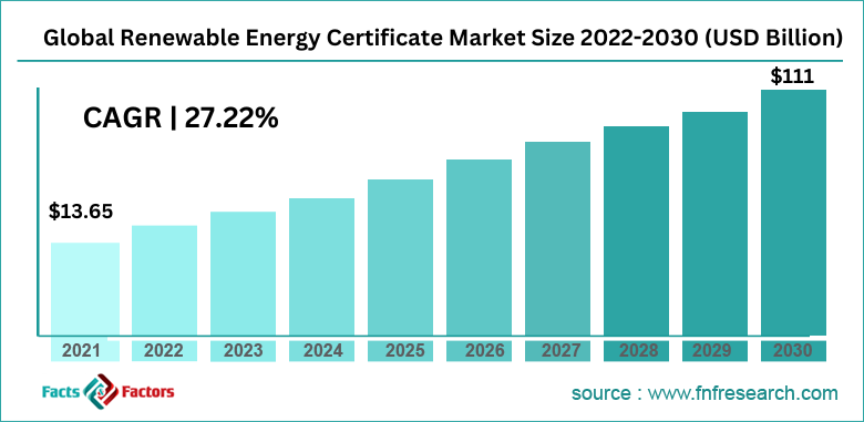 Global Renewable Energy Certificate Market